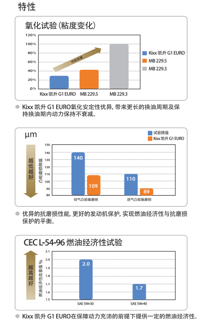 G1 EURO ACEA A3/B4 5W-30-第2張圖片-鄭州市冠恒貿易有限公司【官方網站】-車用潤滑油服務專家