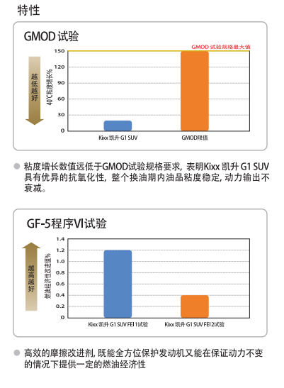 G1 SUV API SN+5W-30-第2張圖片-鄭州市冠恒貿(mào)易有限公司【官方網(wǎng)站】-車用潤(rùn)滑油服務(wù)專家 G1 SUV API SN+5W-30-第2張圖片-鄭州市冠恒貿(mào)易有限公司【官方網(wǎng)站】-車用潤(rùn)滑油服務(wù)專家