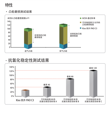 PAO C3 ACEA C3 5W-40-第2張圖片-鄭州市冠恒貿(mào)易有限公司【官方網(wǎng)站】-車(chē)用潤(rùn)滑油服務(wù)專家