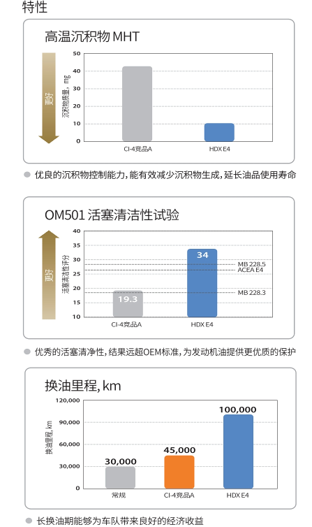 HDX E4 10W-40-第2張圖片-鄭州市冠恒貿易有限公司【官方網站】-車用潤滑油服務專家