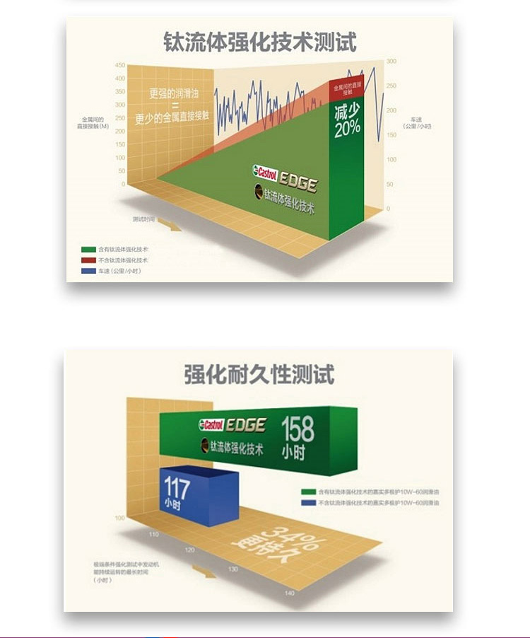 嘉實(shí)多 極護(hù) 鈦流體 全合成機(jī)油 0W-40 A3/B4 SN 1L裝-第4張圖片-鄭州市冠恒貿(mào)易有限公司【官方網(wǎng)站】-車用潤(rùn)滑油服務(wù)專家