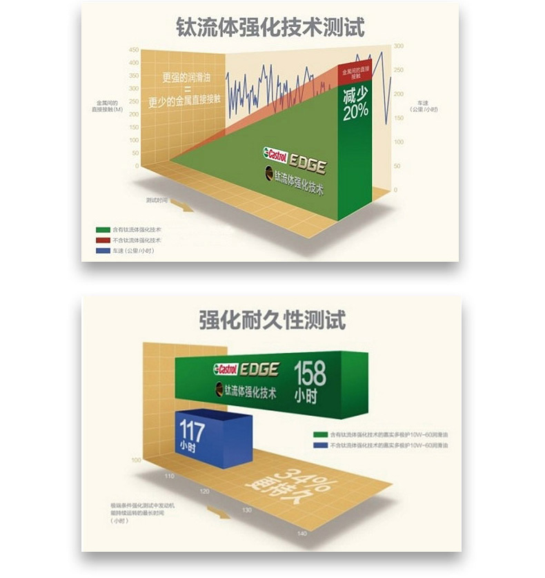 嘉實(shí)多 全合成機(jī)油 極護(hù)EDGE FST 5W-40 C3 SN 4L裝-第7張圖片-鄭州市冠恒貿(mào)易有限公司【官方網(wǎng)站】-車用潤(rùn)滑油服務(wù)專家