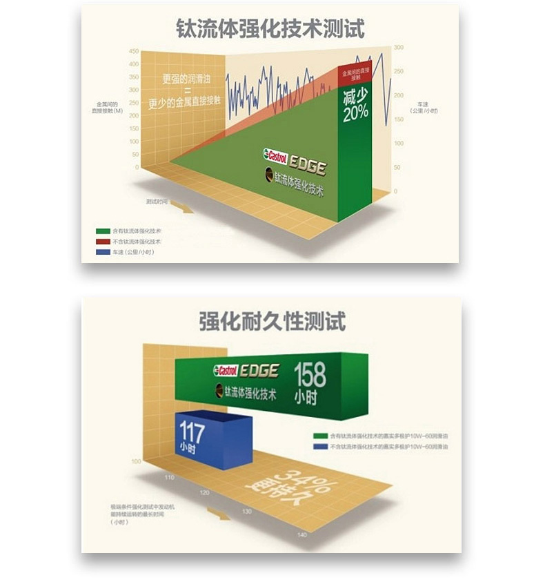 嘉實多 全合成機油 極護EDGE FST 5W-30 C3 SN 1L裝-第6張圖片-鄭州市冠恒貿(mào)易有限公司【官方網(wǎng)站】-車用潤滑油服務專家