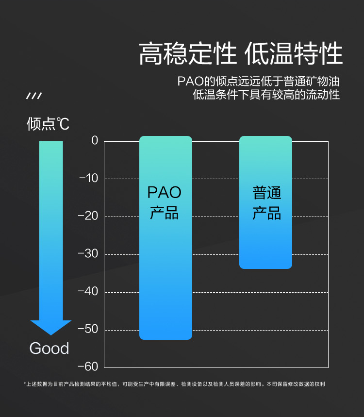 GS (Kixx) 凱升100% PAO全合成機(jī)油 0W-40 SN級(jí) 黑凱系列 4L-第4張圖片-鄭州市冠恒貿(mào)易有限公司【官方網(wǎng)站】-車(chē)用潤(rùn)滑油服務(wù)專(zhuān)家